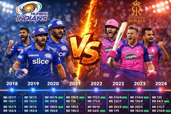 Mumbai Indians vs Rajasthan Royals Timeline