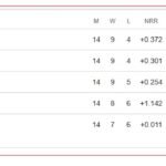 IPL Points Table 2025