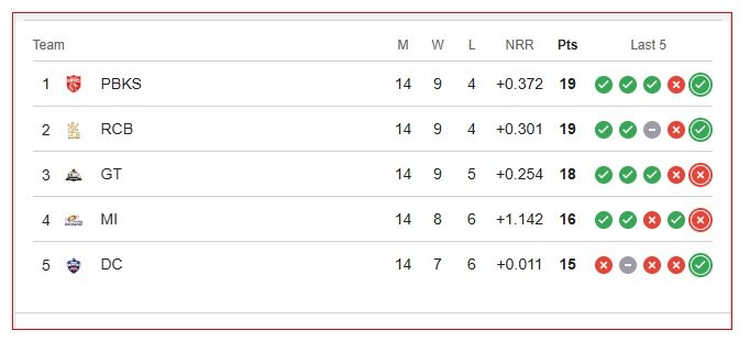 IPL Points Table 2025